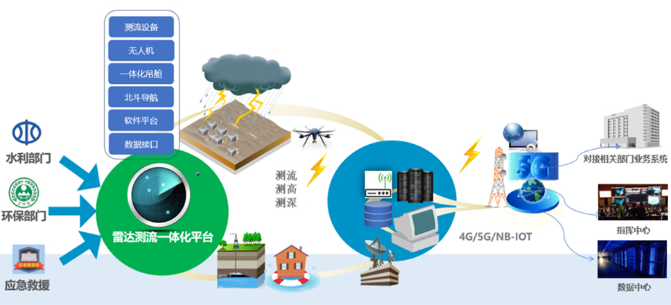 传统防汛抗洪技术受限，无人机雷达测流或可提供一站式解决方案